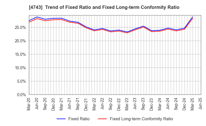 4743 ITFOR Inc.: Trend of Fixed Ratio and Fixed Long-term Conformity Ratio