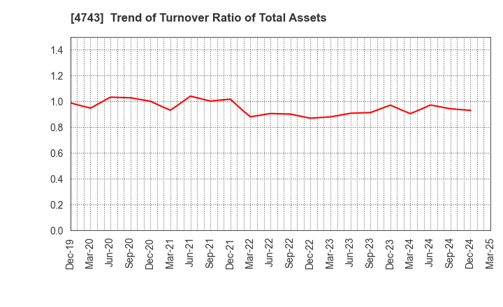 4743 ITFOR Inc.: Trend of Turnover Ratio of Total Assets