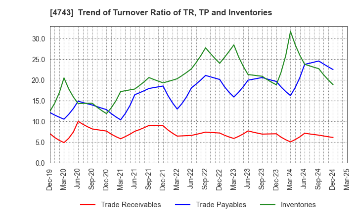 4743 ITFOR Inc.: Trend of Turnover Ratio of TR, TP and Inventories