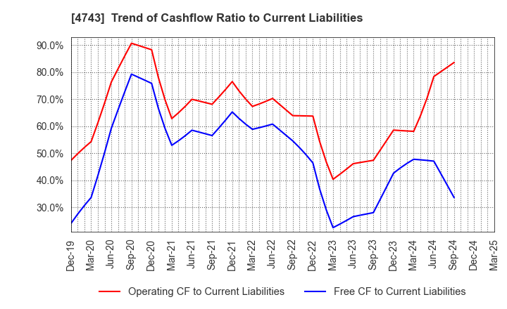 4743 ITFOR Inc.: Trend of Cashflow Ratio to Current Liabilities