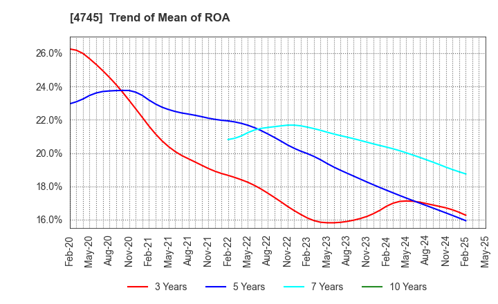 4745 Tokyo Individualized Educational Inst.: Trend of Mean of ROA