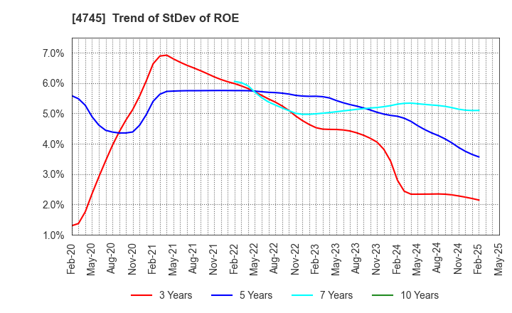 4745 Tokyo Individualized Educational Inst.: Trend of StDev of ROE