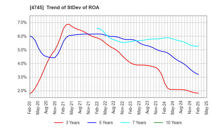 4745 Tokyo Individualized Educational Inst.: Trend of StDev of ROA