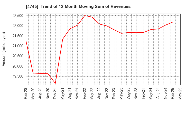 4745 Tokyo Individualized Educational Inst.: Trend of 12-Month Moving Sum of Revenues