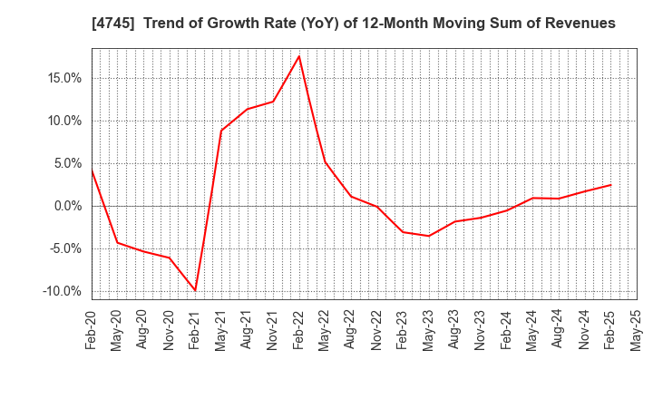 4745 Tokyo Individualized Educational Inst.: Trend of Growth Rate (YoY) of 12-Month Moving Sum of Revenues