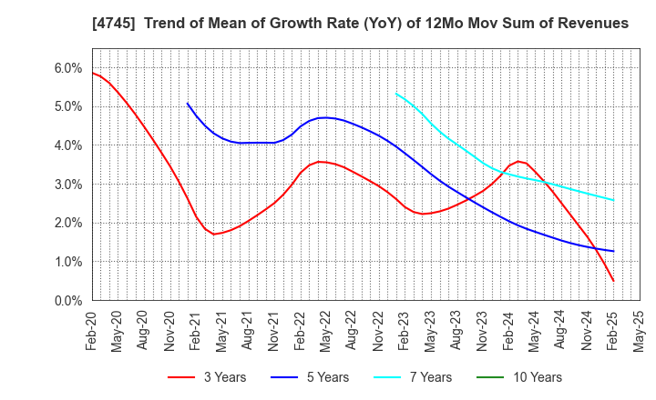 4745 Tokyo Individualized Educational Inst.: Trend of Mean of Growth Rate (YoY) of 12Mo Mov Sum of Revenues