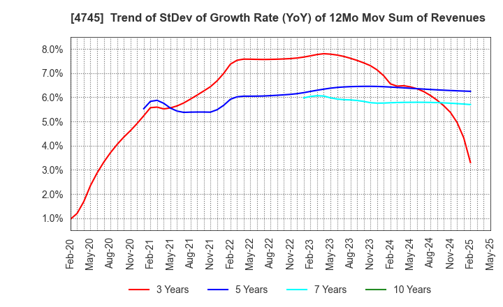 4745 Tokyo Individualized Educational Inst.: Trend of StDev of Growth Rate (YoY) of 12Mo Mov Sum of Revenues