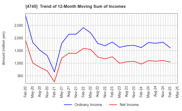 4745 Tokyo Individualized Educational Inst.: Trend of 12-Month Moving Sum of Incomes