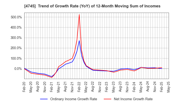 4745 Tokyo Individualized Educational Inst.: Trend of Growth Rate (YoY) of 12-Month Moving Sum of Incomes