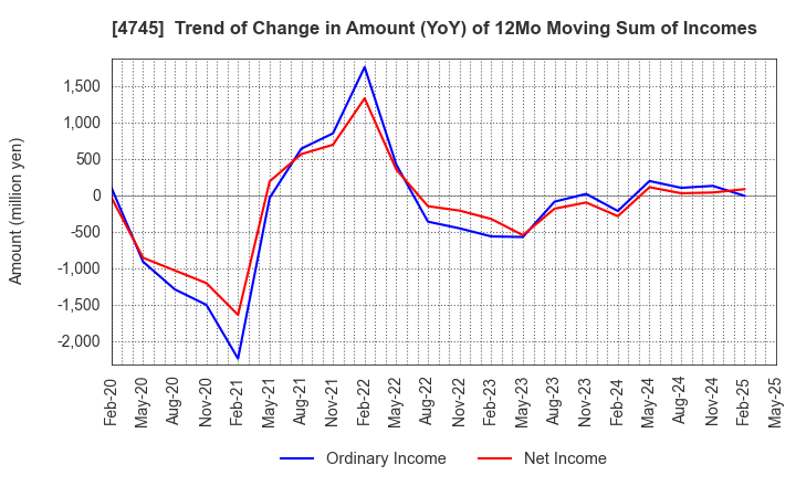 4745 Tokyo Individualized Educational Inst.: Trend of Change in Amount (YoY) of 12Mo Moving Sum of Incomes