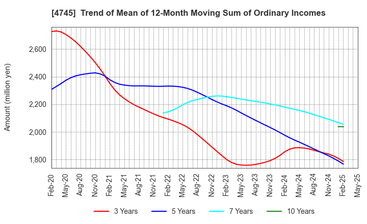 4745 Tokyo Individualized Educational Inst.: Trend of Mean of 12-Month Moving Sum of Ordinary Incomes