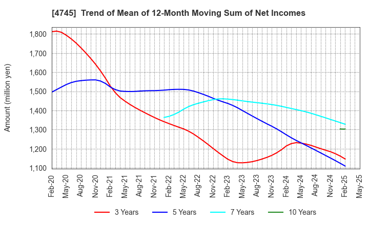 4745 Tokyo Individualized Educational Inst.: Trend of Mean of 12-Month Moving Sum of Net Incomes