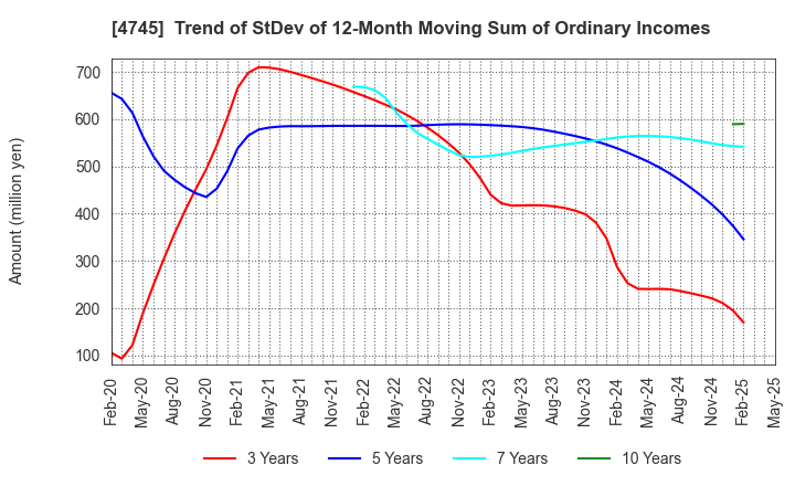 4745 Tokyo Individualized Educational Inst.: Trend of StDev of 12-Month Moving Sum of Ordinary Incomes