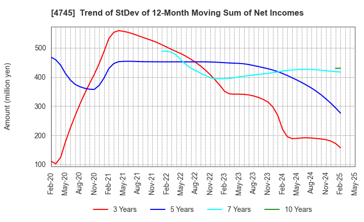 4745 Tokyo Individualized Educational Inst.: Trend of StDev of 12-Month Moving Sum of Net Incomes