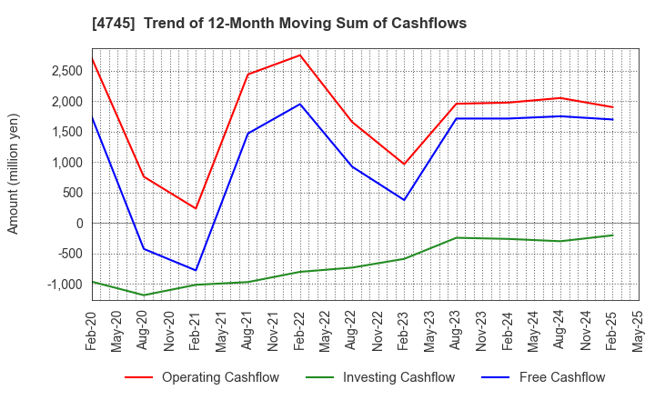 4745 Tokyo Individualized Educational Inst.: Trend of 12-Month Moving Sum of Cashflows
