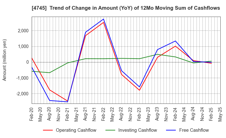 4745 Tokyo Individualized Educational Inst.: Trend of Change in Amount (YoY) of 12Mo Moving Sum of Cashflows