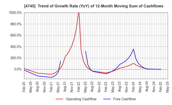 4745 Tokyo Individualized Educational Inst.: Trend of Growth Rate (YoY) of 12-Month Moving Sum of Cashflows