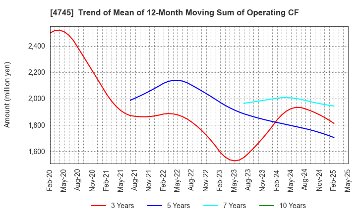 4745 Tokyo Individualized Educational Inst.: Trend of Mean of 12-Month Moving Sum of Operating CF