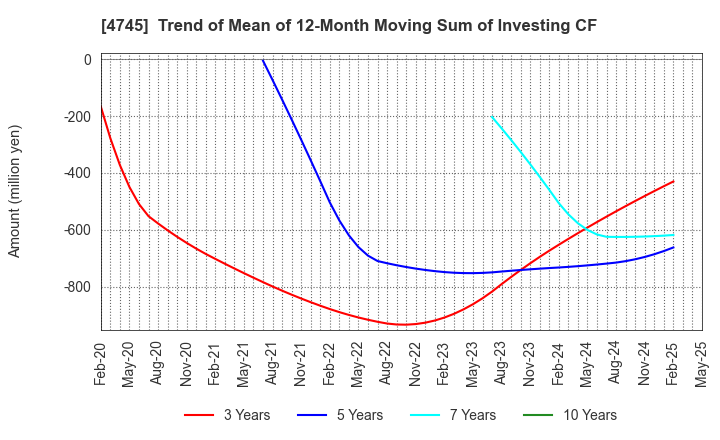 4745 Tokyo Individualized Educational Inst.: Trend of Mean of 12-Month Moving Sum of Investing CF