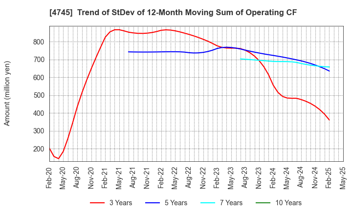 4745 Tokyo Individualized Educational Inst.: Trend of StDev of 12-Month Moving Sum of Operating CF