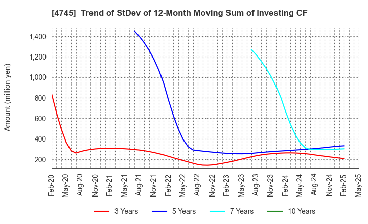 4745 Tokyo Individualized Educational Inst.: Trend of StDev of 12-Month Moving Sum of Investing CF