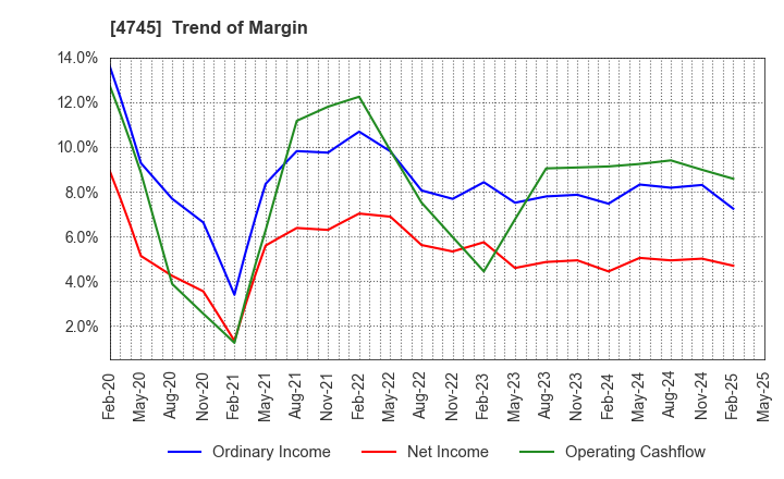 4745 Tokyo Individualized Educational Inst.: Trend of Margin