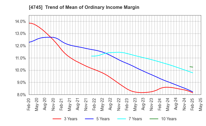4745 Tokyo Individualized Educational Inst.: Trend of Mean of Ordinary Income Margin