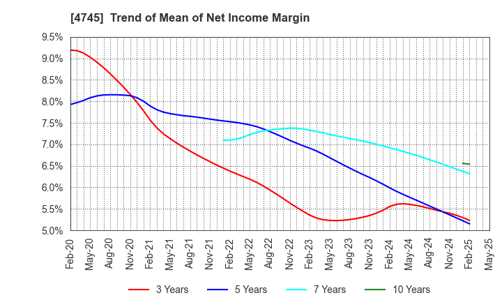 4745 Tokyo Individualized Educational Inst.: Trend of Mean of Net Income Margin