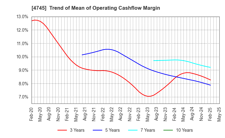 4745 Tokyo Individualized Educational Inst.: Trend of Mean of Operating Cashflow Margin
