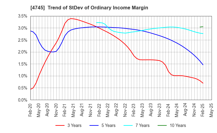 4745 Tokyo Individualized Educational Inst.: Trend of StDev of Ordinary Income Margin
