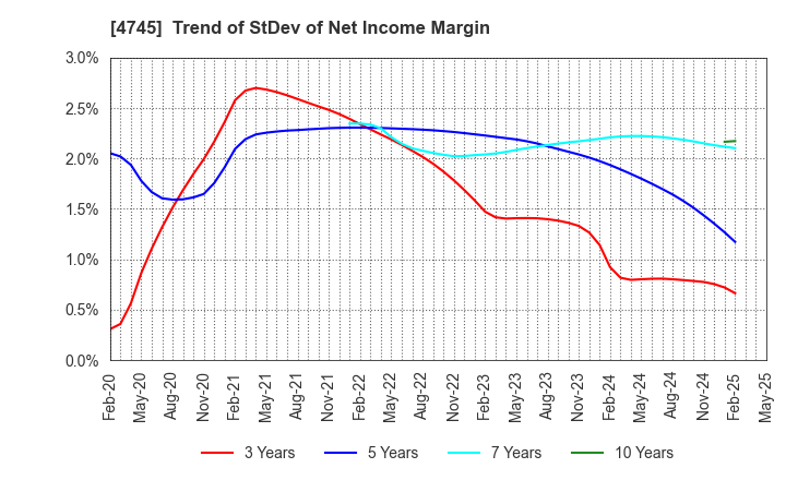 4745 Tokyo Individualized Educational Inst.: Trend of StDev of Net Income Margin