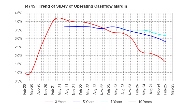 4745 Tokyo Individualized Educational Inst.: Trend of StDev of Operating Cashflow Margin