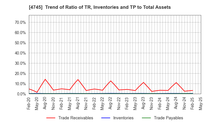 4745 Tokyo Individualized Educational Inst.: Trend of Ratio of TR, Inventories and TP to Total Assets