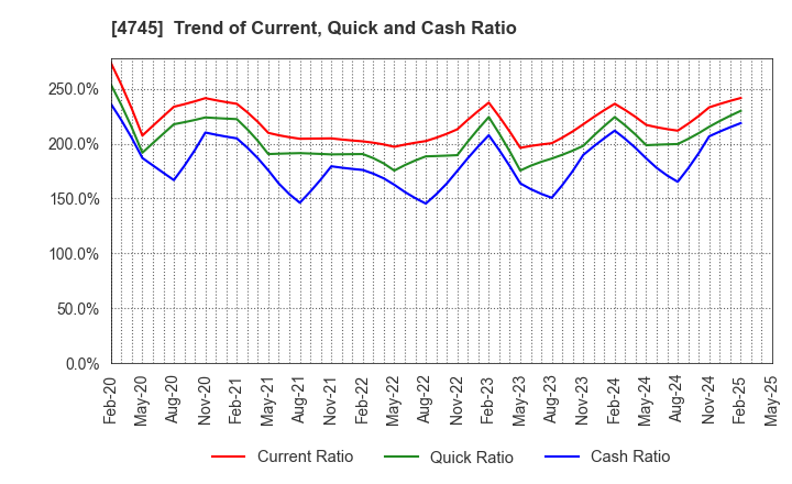 4745 Tokyo Individualized Educational Inst.: Trend of Current, Quick and Cash Ratio