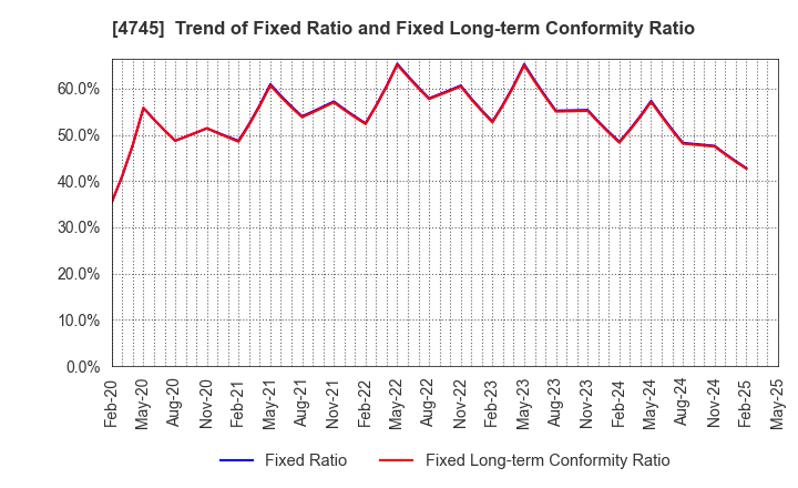 4745 Tokyo Individualized Educational Inst.: Trend of Fixed Ratio and Fixed Long-term Conformity Ratio