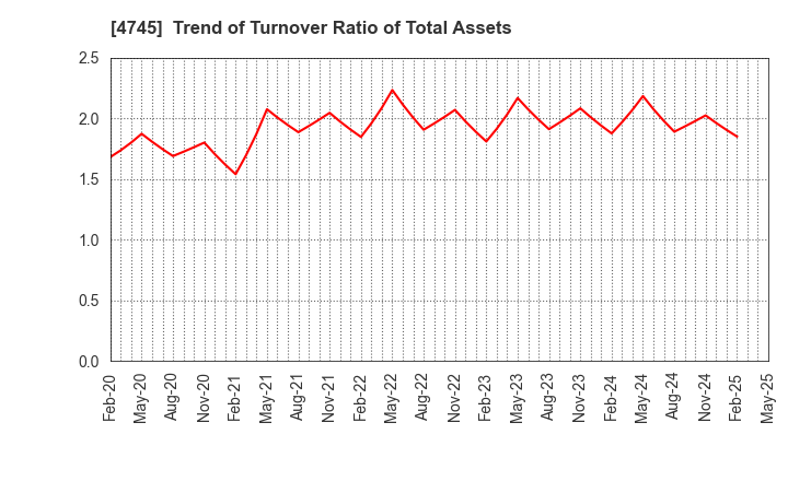 4745 Tokyo Individualized Educational Inst.: Trend of Turnover Ratio of Total Assets