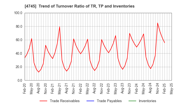 4745 Tokyo Individualized Educational Inst.: Trend of Turnover Ratio of TR, TP and Inventories