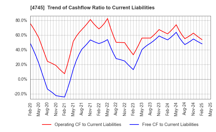 4745 Tokyo Individualized Educational Inst.: Trend of Cashflow Ratio to Current Liabilities