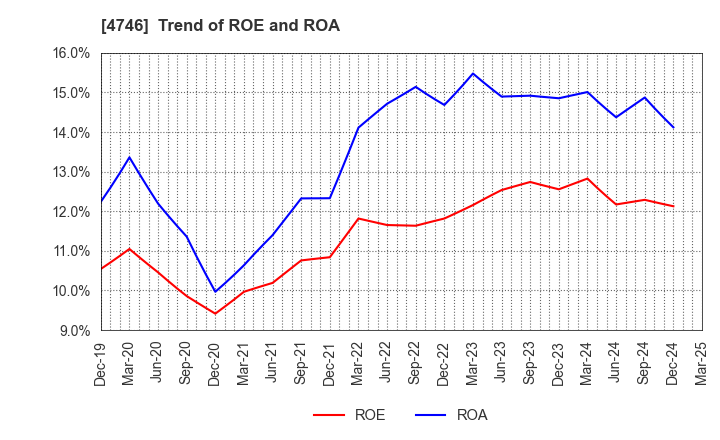 4746 Toukei Computer Co.,Ltd.: Trend of ROE and ROA