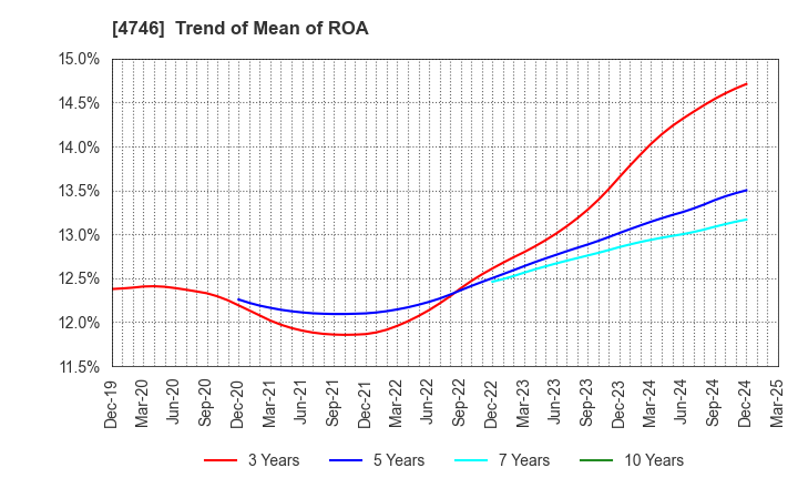 4746 Toukei Computer Co.,Ltd.: Trend of Mean of ROA