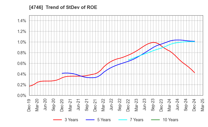 4746 Toukei Computer Co.,Ltd.: Trend of StDev of ROE