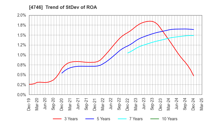 4746 Toukei Computer Co.,Ltd.: Trend of StDev of ROA