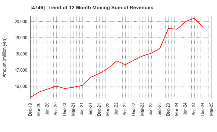 4746 Toukei Computer Co.,Ltd.: Trend of 12-Month Moving Sum of Revenues