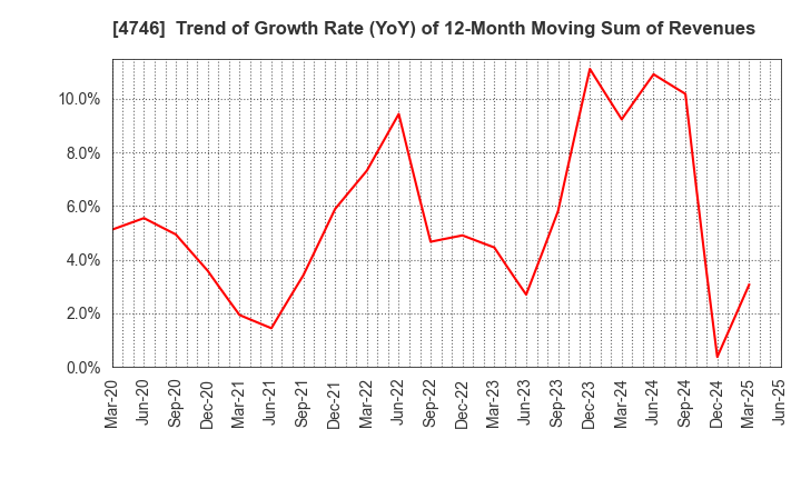 4746 Toukei Computer Co.,Ltd.: Trend of Growth Rate (YoY) of 12-Month Moving Sum of Revenues