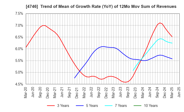 4746 Toukei Computer Co.,Ltd.: Trend of Mean of Growth Rate (YoY) of 12Mo Mov Sum of Revenues