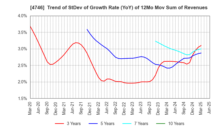 4746 Toukei Computer Co.,Ltd.: Trend of StDev of Growth Rate (YoY) of 12Mo Mov Sum of Revenues