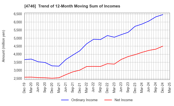 4746 Toukei Computer Co.,Ltd.: Trend of 12-Month Moving Sum of Incomes