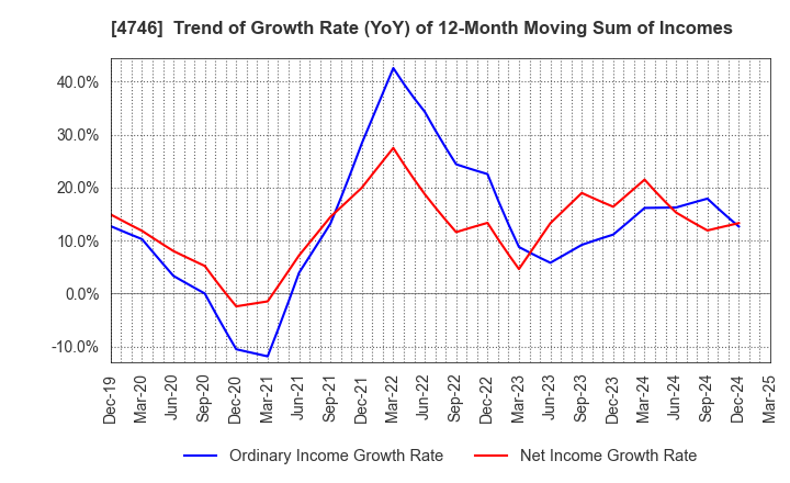 4746 Toukei Computer Co.,Ltd.: Trend of Growth Rate (YoY) of 12-Month Moving Sum of Incomes
