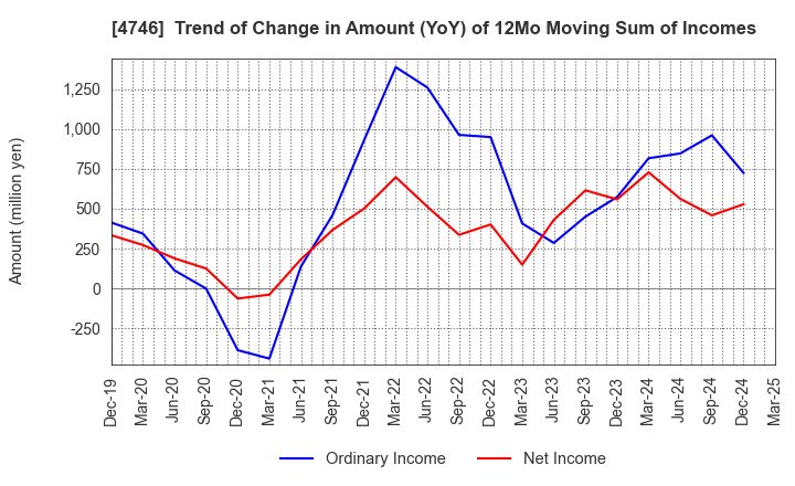 4746 Toukei Computer Co.,Ltd.: Trend of Change in Amount (YoY) of 12Mo Moving Sum of Incomes