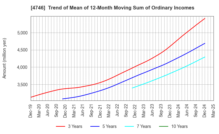 4746 Toukei Computer Co.,Ltd.: Trend of Mean of 12-Month Moving Sum of Ordinary Incomes